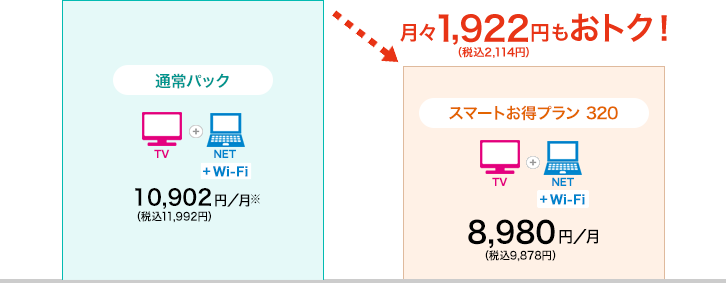 例）「スマートお得プラン320（TV+NETコース）」の場合