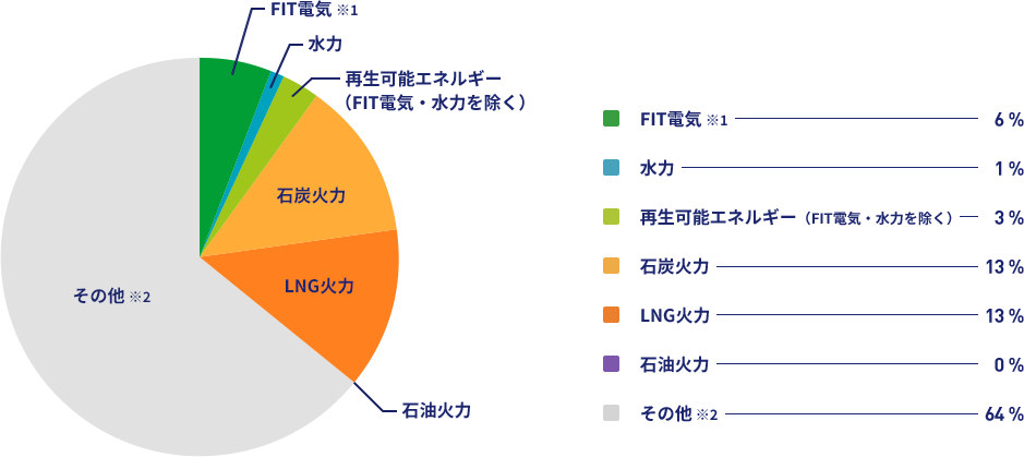 auエネルギー＆ライフ株式会社電源構成・非化石証書使用状況・CO2排出係数（2022年度））