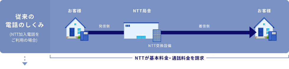 従来の電話回線のしくみ