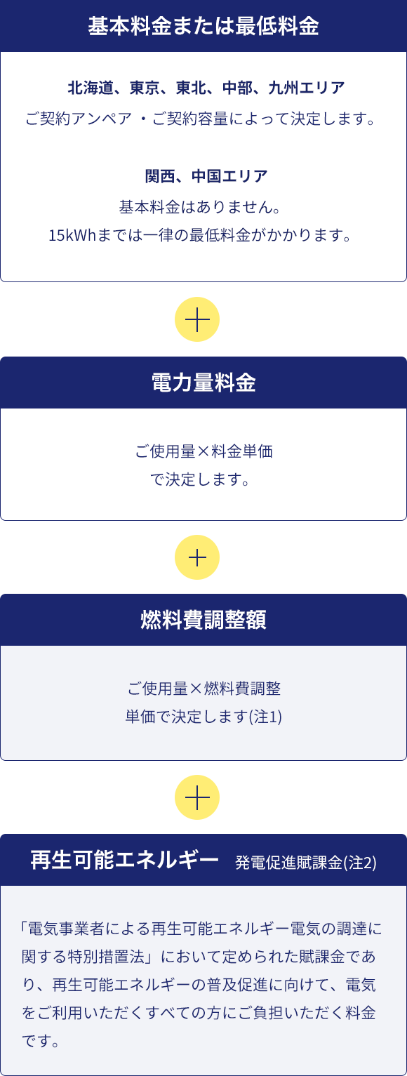 基本料金または最低料金 北海道、東京、東北、中部、九州エリア ご契約アンペア・ご契約容量によって決定します。関西、中国エリア 基本料金はありません。15kWhまでは一律の最低料金がかかります。電力量料金 ご使用量×料金単価で決定します。燃料費調整額 ご使用量×燃料費調整単価で決定します(注1) 再生可能エネルギー発電促進賦課金(注2)「電気事業者による再生可能エネルギー電気の調達に関する特別措置法」において定められた賦課金であり、再生可能エネルギーの普及促進に向けて、電気をご利用いただくすべての方にご負担いただく料金です。