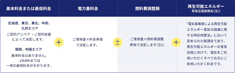 基本料金または最低料金 北海道、東京、東北、中部、九州エリア ご契約アンペア・ご契約容量によって決定します。関西、中国エリア 基本料金はありません。15kWhまでは一律の最低料金がかかります。電力量料金 ご使用量×料金単価で決定します。燃料費調整額 ご使用量×燃料費調整単価で決定します(注1) 再生可能エネルギー発電促進賦課金(注2)「電気事業者による再生可能エネルギー電気の調達に関する特別措置法」において定められた賦課金であり、再生可能エネルギーの普及促進に向けて、電気をご利用いただくすべての方にご負担いただく料金です。