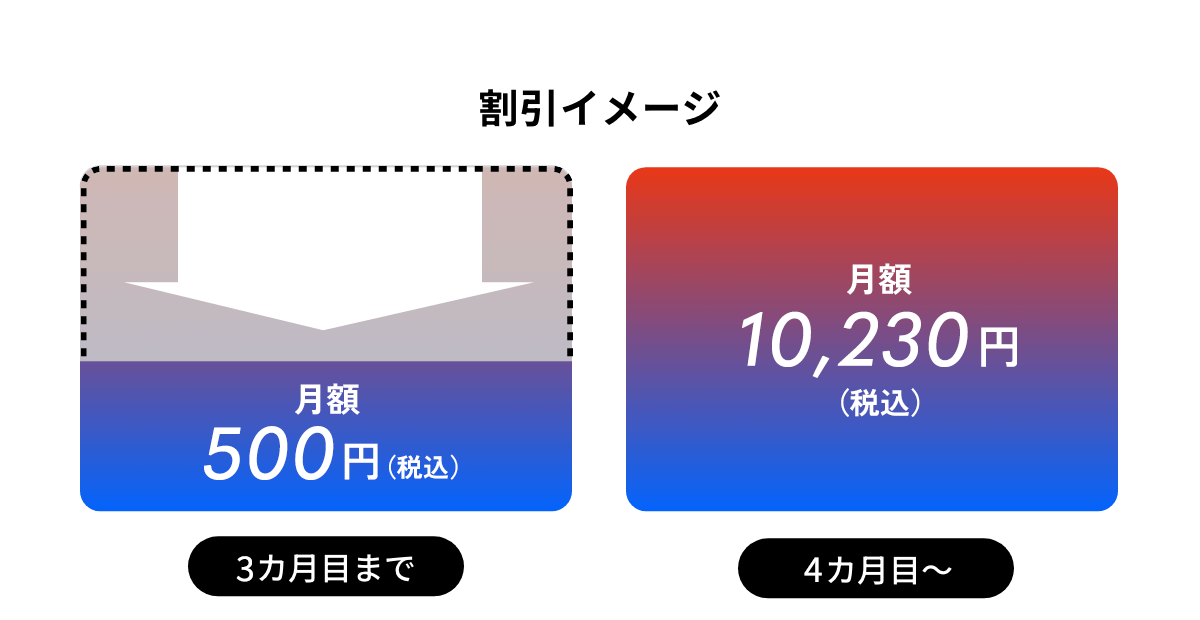 割引イメージ 3カ月目まで 実質月額 500円（税込）4カ月目〜 月額 10,230円（税込）