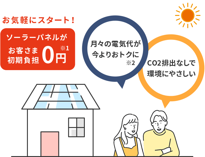 気軽にスタート!ソーラーパネルが無料 月々の電気代が今よりおトクに CO2排出なしで環境にやさしい