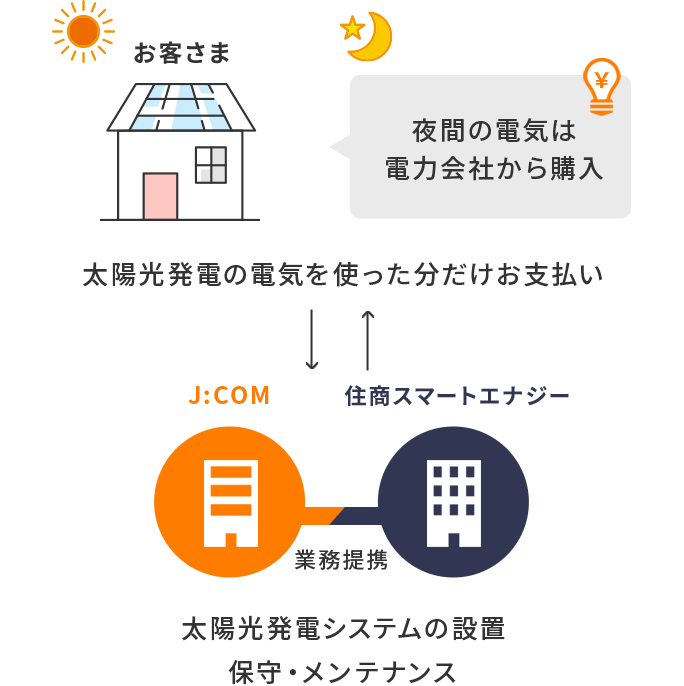 お客さま：太陽光発電の電気を使った分だけお支払い　夜間の電気は電力会社から購入。J:COM 提携事業者：太陽光発電システムの設置保守・メンテナンス