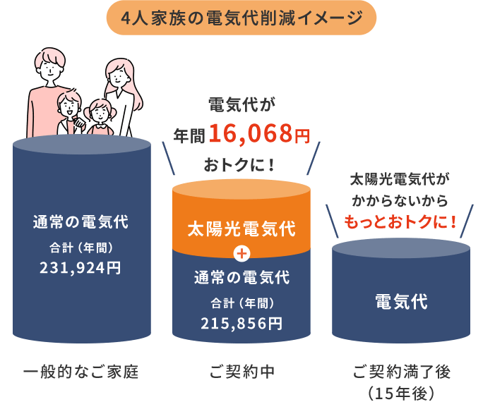 ご契約中:電気代が今よりお得に。ご契約満了後(15年後):太陽光電気代がかからないからもっとおトク!