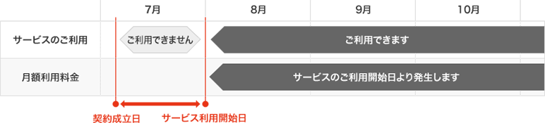 既にJ:COM サービスをご利用中のお客さまが7月にお申し込み頂いた場合の利用料金 説明図