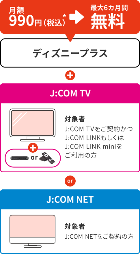 月額990円（税込）/月※が最大6カ月間無料 ディズニープラス　J:COM TV 対象者 J:COM TVをご契約かつJ:COM LINKもしくはJ:COM LINK miniをご利用の方　J:COM NET 対象者 J:COM NETをご契約の方