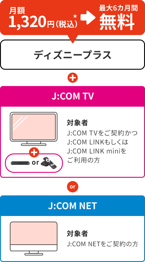 月額1,320円（税込）/月※が最大6カ月間無料 ディズニープラス　J:COM TV 対象者 J:COM TVをご契約かつJ:COM LINKもしくはJ:COM LINK miniをご利用の方　J:COM NET 対象者 J:COM NETをご契約の方