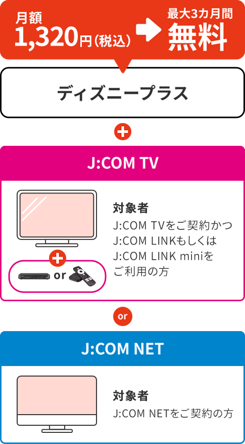 1,320 日元（含税）/月 *3 个月以内免费Disney Plus J:COM TV 目标用户 持有J:COM TV 合同并使用J:COM LINK 或J:COM LINK mini J:COM NET 目标用户: 与J:COM NET 签订合同的人