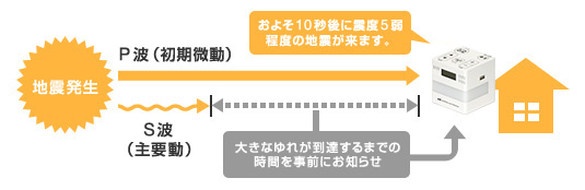 地震発生 P波（初期微動） S波（主要動） 大きなゆれが到着するまでの時間をお知らせ およそ10秒後に震度5弱程度の地震が来ます。