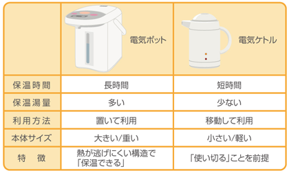 電気ケトルや電気ポットの電気代はどれくらい J Com 電力 J Com