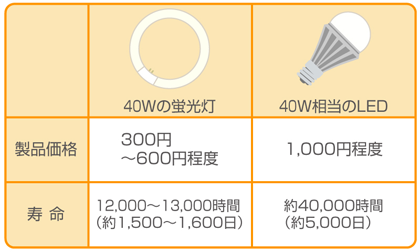 知っておくと節電に役立つ Ledと蛍光灯の違い J Com 電力 J Com