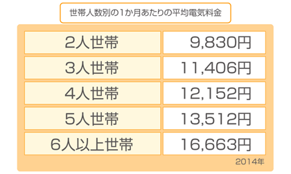 電気 代 平均