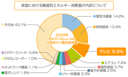 テレビをつけっぱなしな人の電気代 J Com 電力 J Com