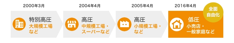 2000年3月 特別高圧 大規模工場など　2004年4月 高圧 中規模工場・スーパーなど　2005年4月 高圧 小規模工場など　2016年4月 全面自由化 低圧 小売店・一般家庭など