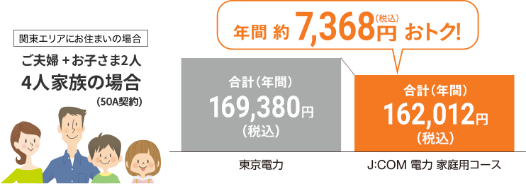 J:COM 電力に切り替えると、電気代が割引になるイメージ図