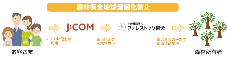 J:COMグリーンプログラム・フロー図:お客様・J:COM 電力の利用~J:COM・電気料金の一部を充当~一般社団法人フォレストック協会・電気料金の一部で保護活動支援~森林所有者