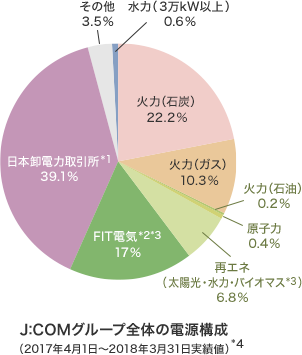 J:COMグループ全体の電源構成(2017年4月1日~2018年3月31日実績値)