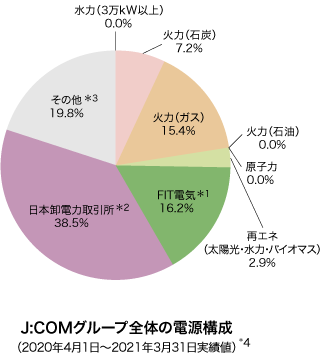 J:COMグループ全体の電源構成 (2020年4月1日~2021年3月31日)実績値