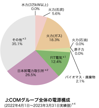 Power supply composition of the entire J:COM Group (April 1, 2021 to March 31, 2022) Actual values