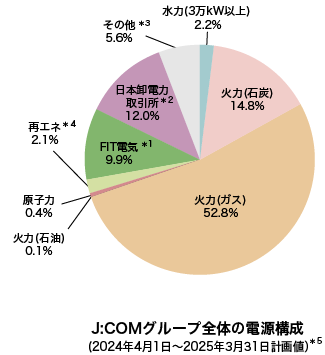 J:COM Group's overall power source mix (April 1, 2024 - March 31, 2025) Planned values