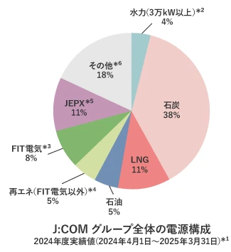 J:COM Group's overall power source mix: FY2024 actual figures (April 1, 2024 - March 31, 2025)