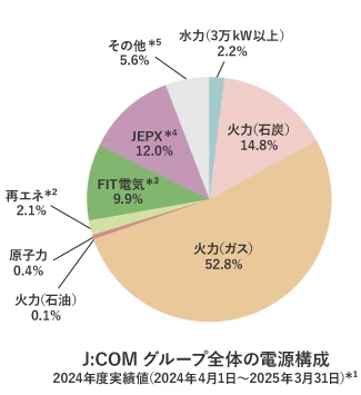 J:COM Group's overall power source mix: FY2024 actual figures (April 1, 2024 - March 31, 2025)