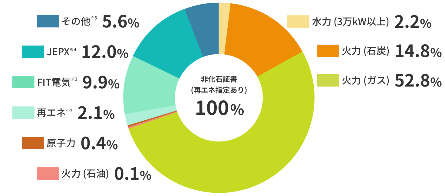 电源配置和非化石证书图