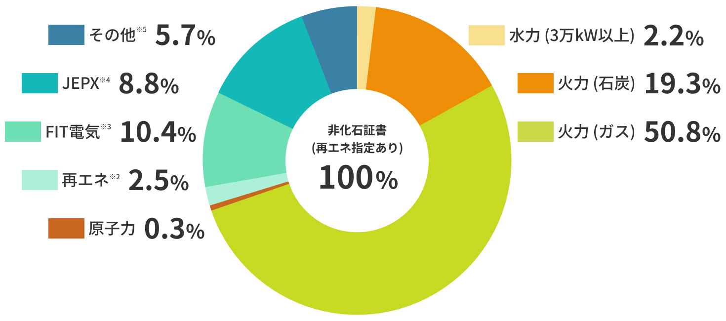 电源配置和非化石证书图