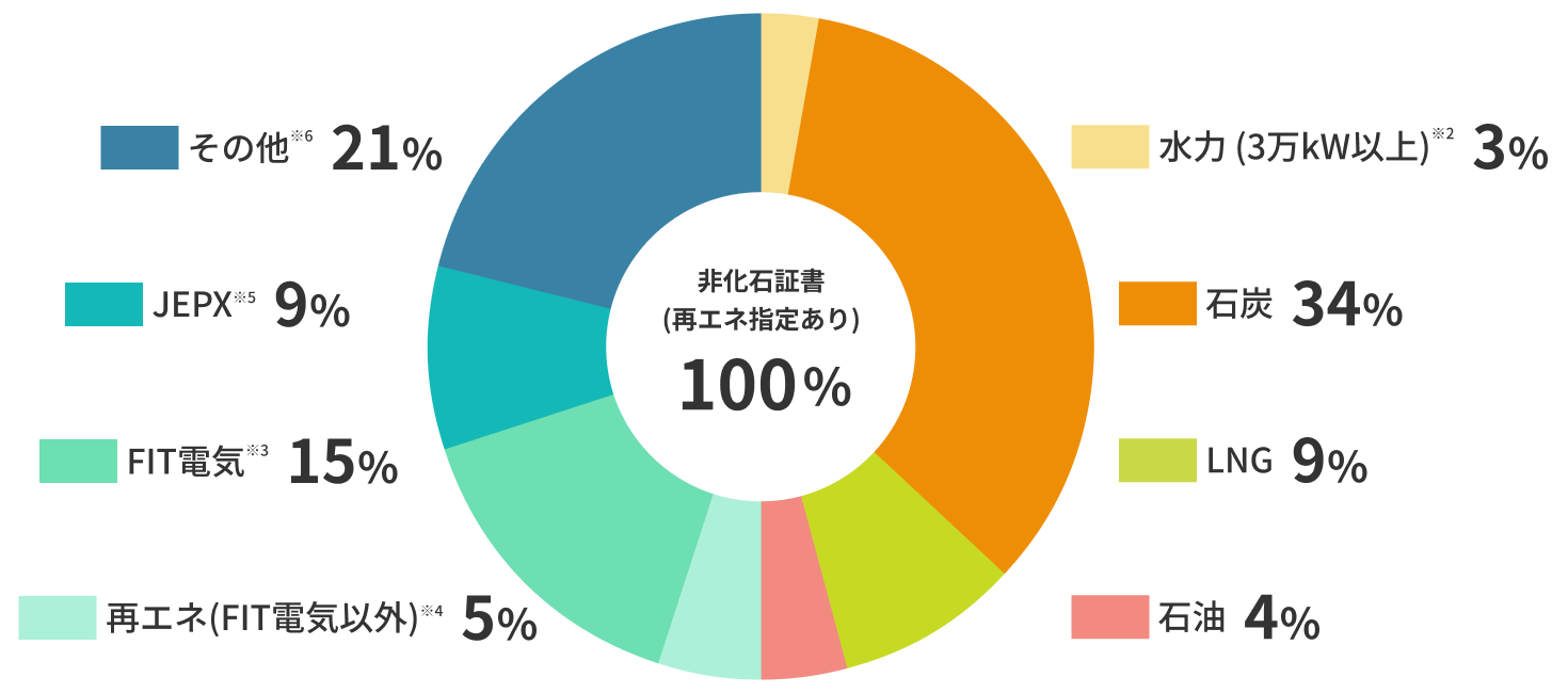 电源配置和非化石证书图