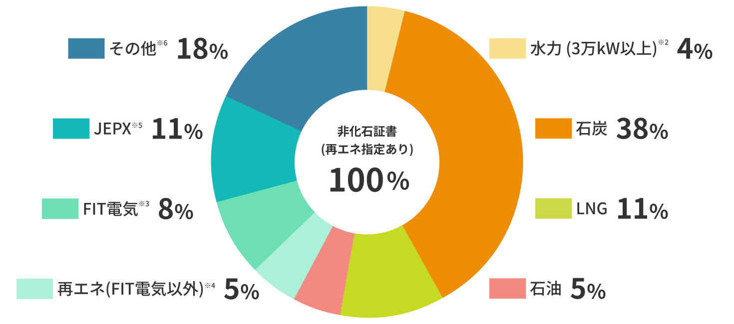 电源配置和非化石证书图