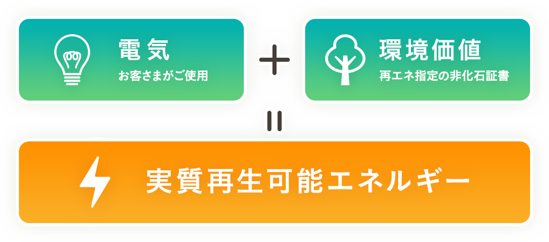 電気＋環境価値＝実質再生エネルギー