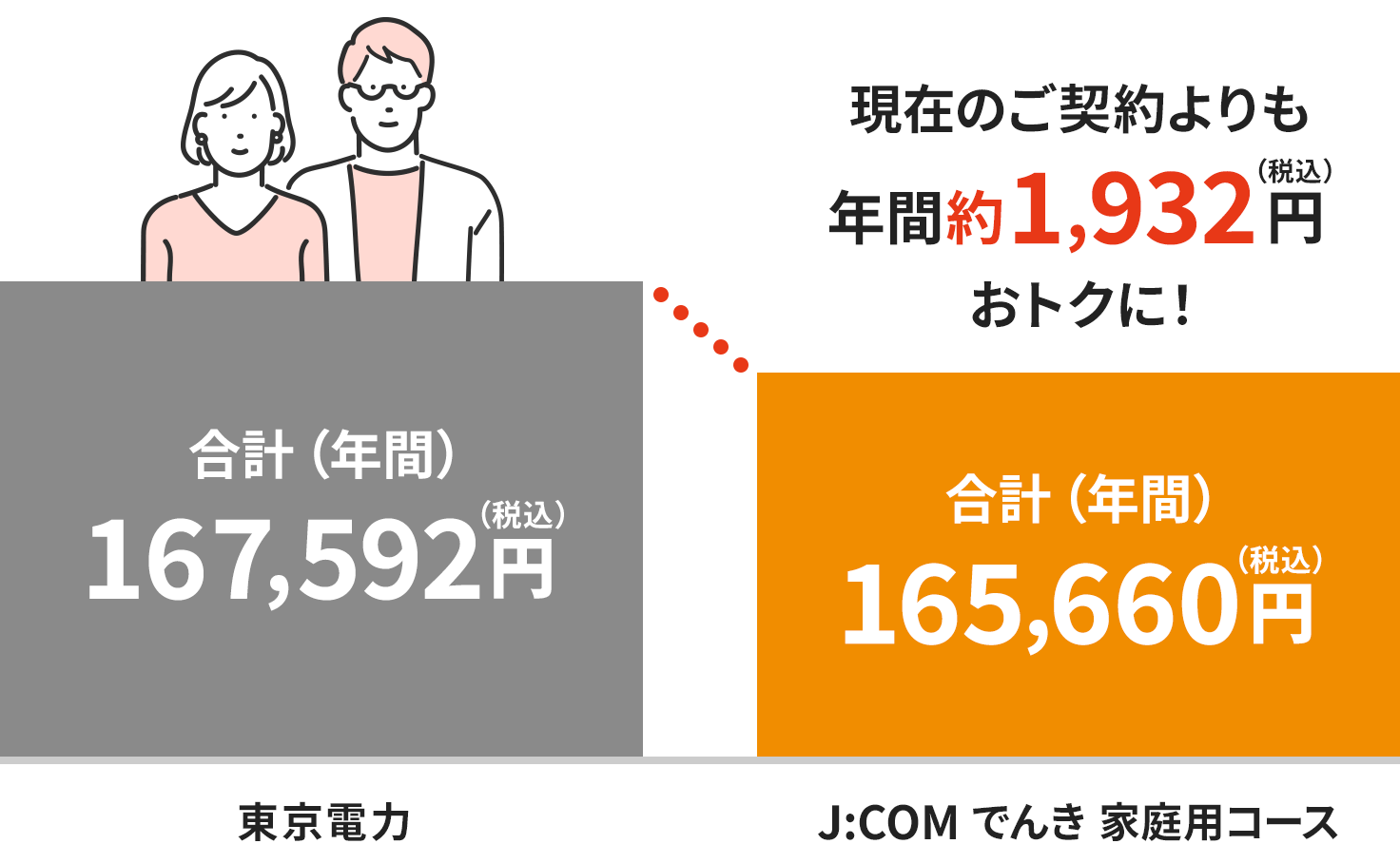 Illustration of discounts on electricity bills when you switch to J:COM DENRYOKU