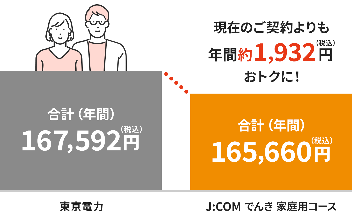 J:COM 전력으로 전환하면 전기 요금이 할인되는 이미지 다이어그램