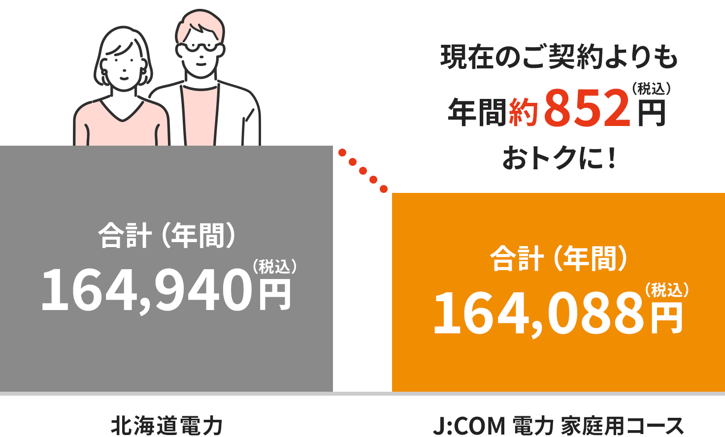 Illustration of discounts on electricity bills when you switch to J:COM DENRYOKU