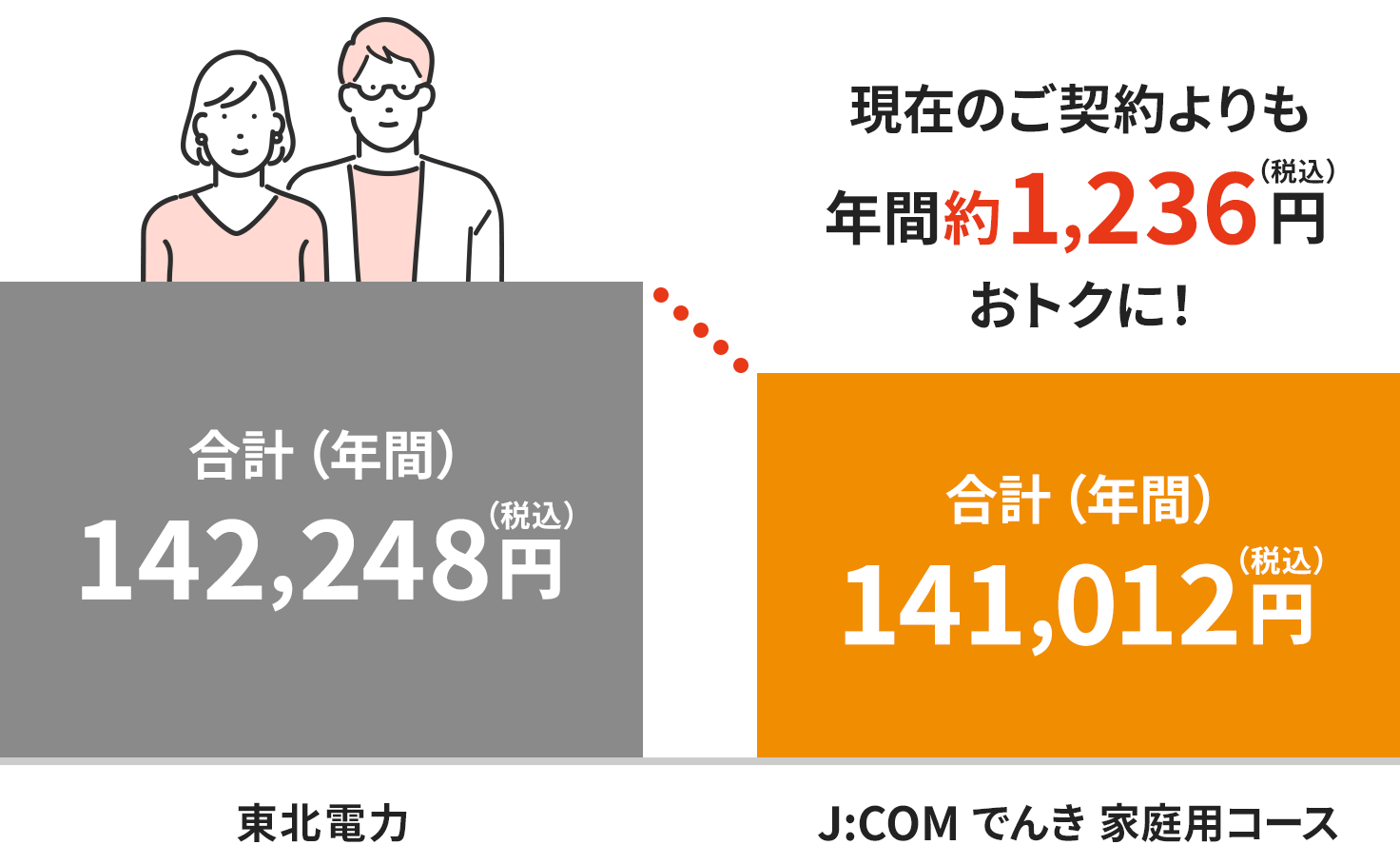 Illustration of discounts on electricity bills when you switch to J:COM DENRYOKU