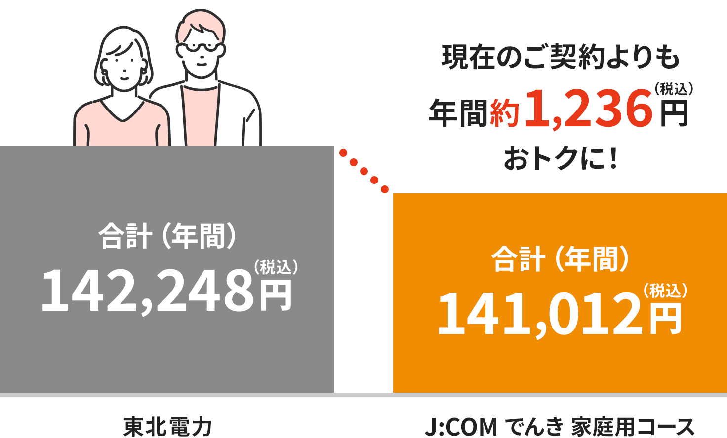 J:COM 電力に切り替えると、電気代が割引になるイメージ図