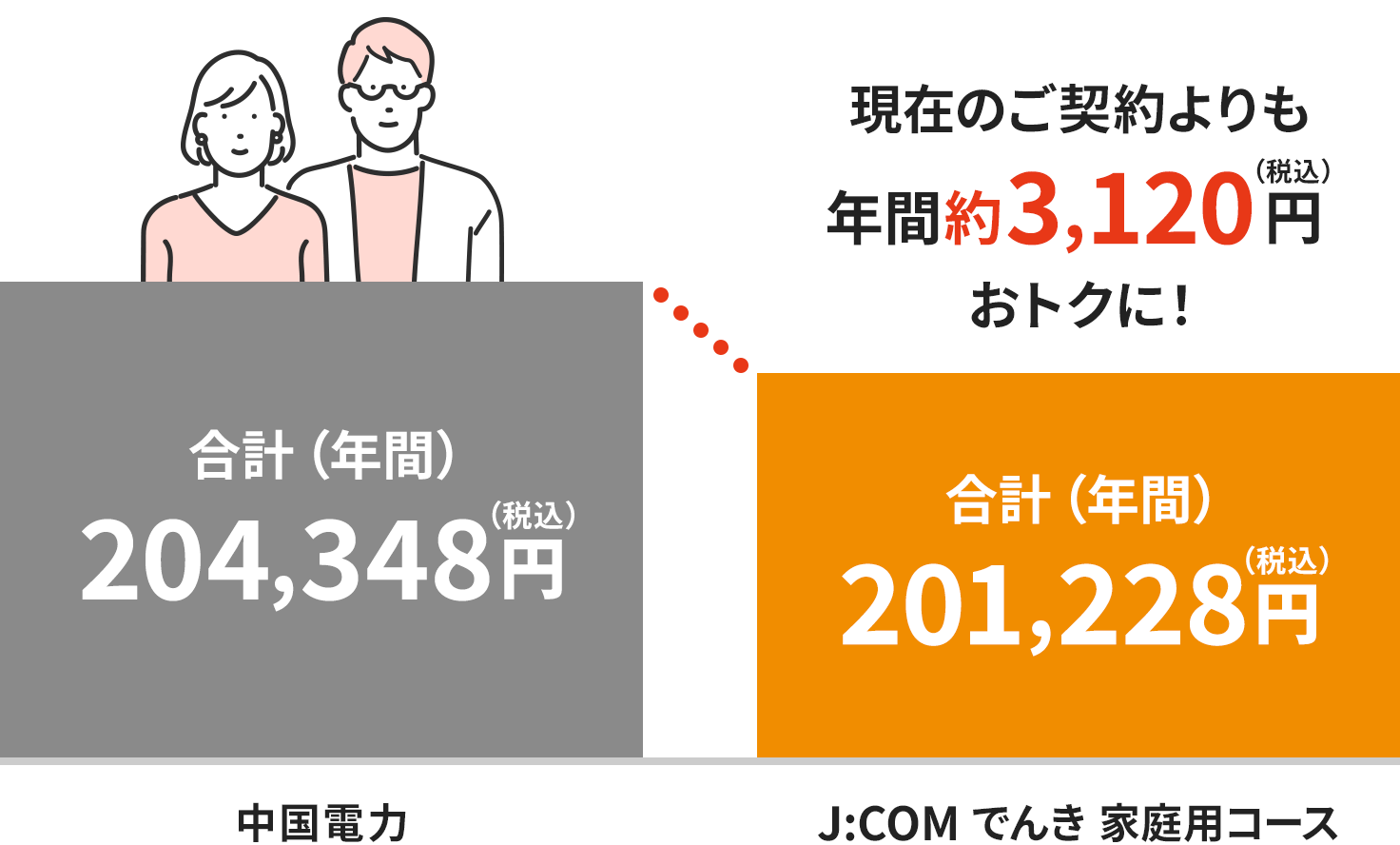 J:COM 전력으로 전환하면 전기 요금이 할인되는 이미지 다이어그램