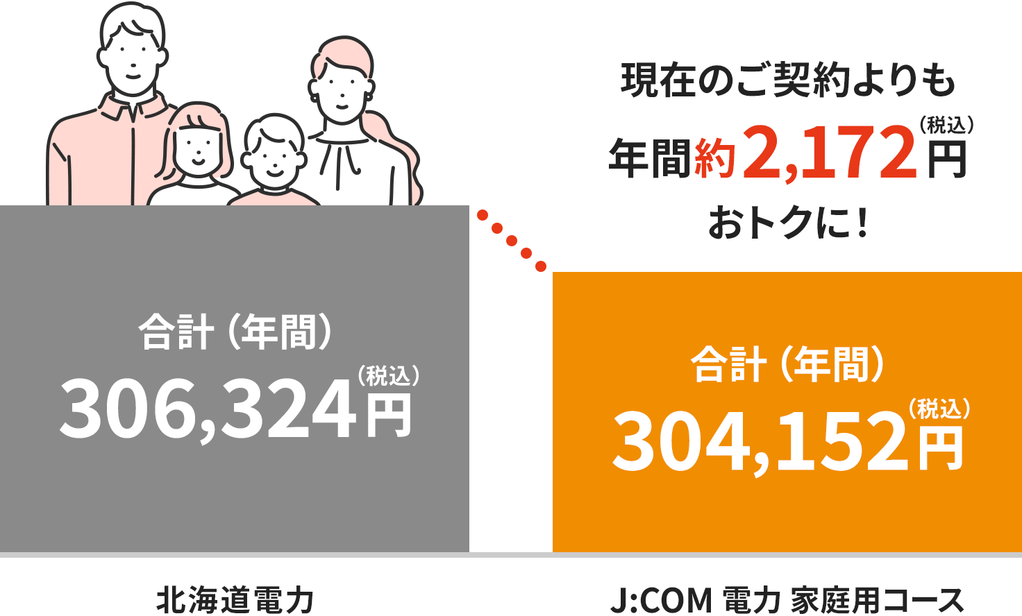 Illustration of discounts on electricity bills when you switch to J:COM DENRYOKU