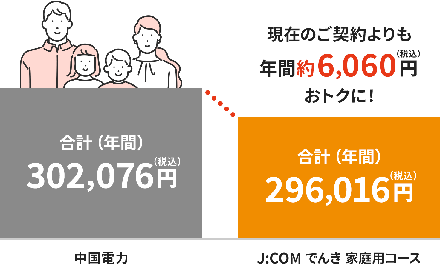 J:COM 전력으로 전환하면 전기 요금이 할인되는 이미지 다이어그램