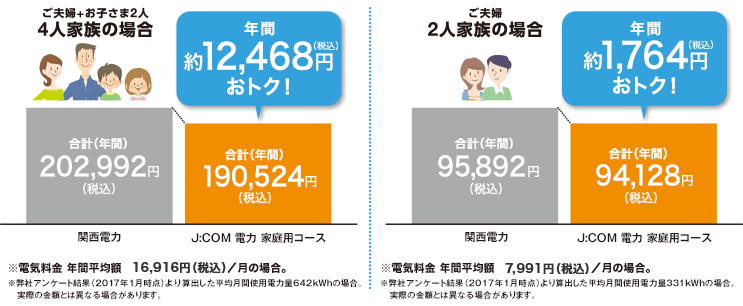 J:COM 電力に切り替えると、電気代が割引になるイメージ図