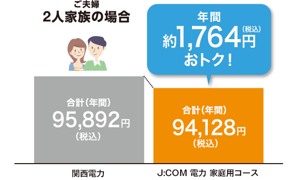 J:COM 電力に切り替えると、電気代が割引になるイメージ図