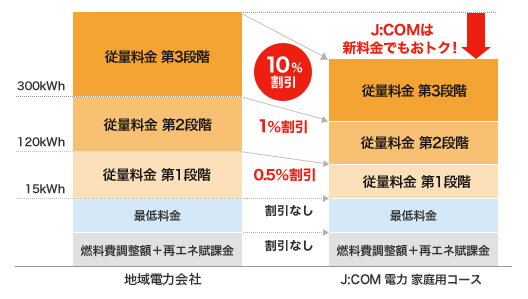 電力量料金(従量部分)割引イメージ図