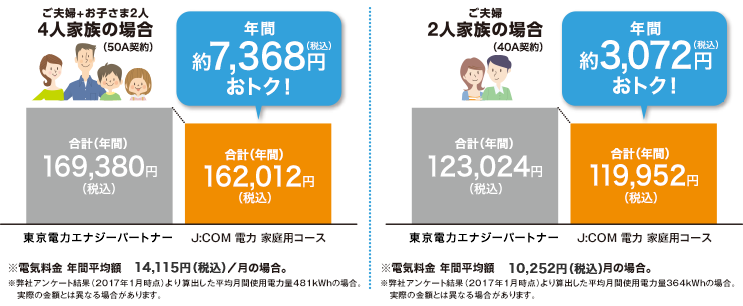 J:COM 電力に切り替えると、電気代が割引になるイメージ図