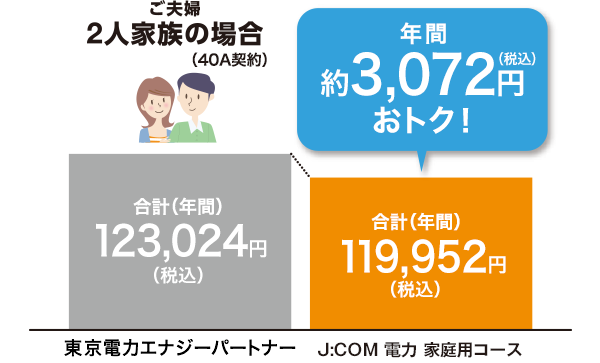 J:COM 電力に切り替えると、電気代が割引になるイメージ図