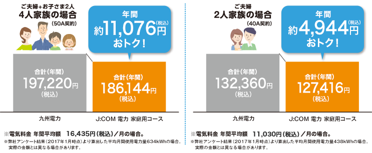 J:COM 電力に切り替えると、電気代が割引になるイメージ図