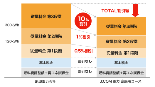 電力量料金(従量部分)割引イメージ図