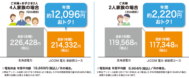 J:COM 電力に切り替えると、電気代が割引になるイメージ図