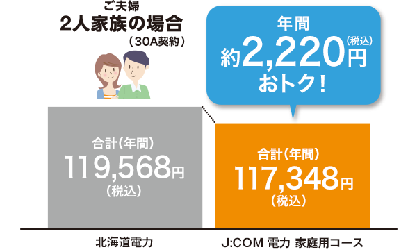J:COM 電力に切り替えると、電気代が割引になるイメージ図
