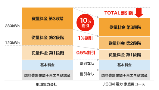 電力量料金(従量部分)割引イメージ図